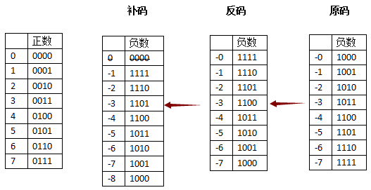 原码反码与补码 - 图3