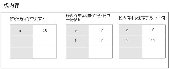 基本类型和引用类型的区别 - 图2