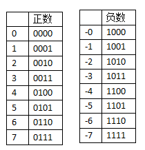 原码反码与补码 - 图1