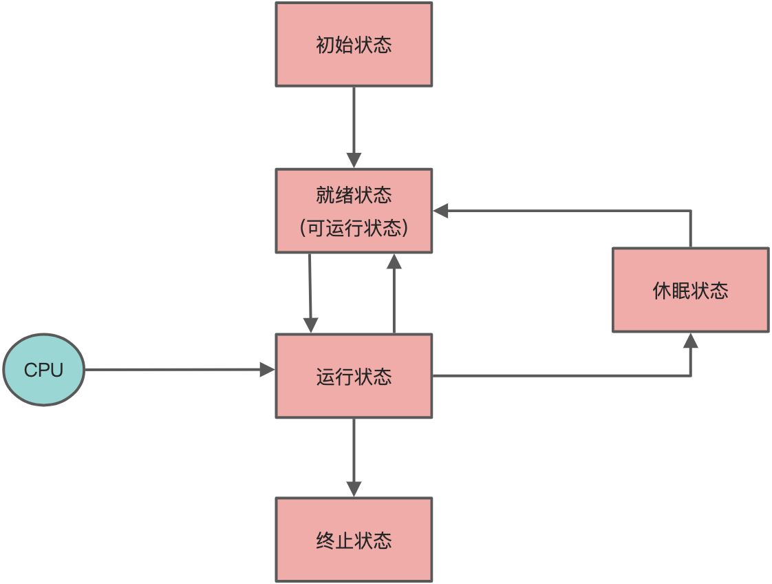 03-12 Java线程(一) - 图1