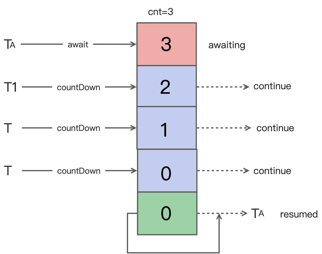 03-24 AQS之CountDownLatch - 图1