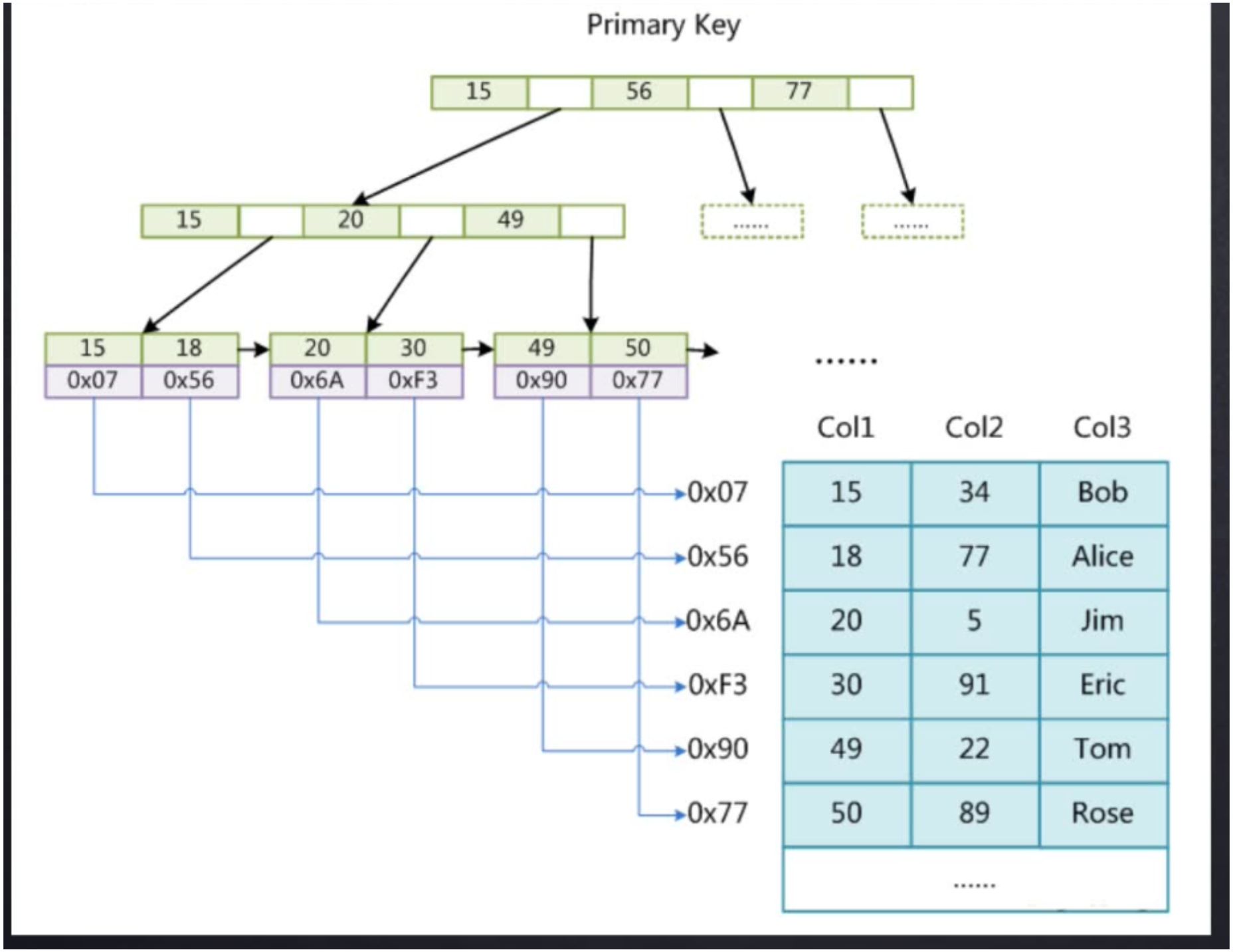 04-23Mysql索引底层数据结构 - 图8