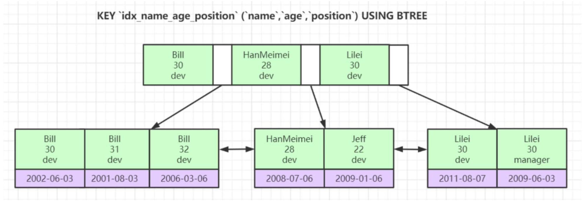 04-23Mysql索引底层数据结构 - 图12