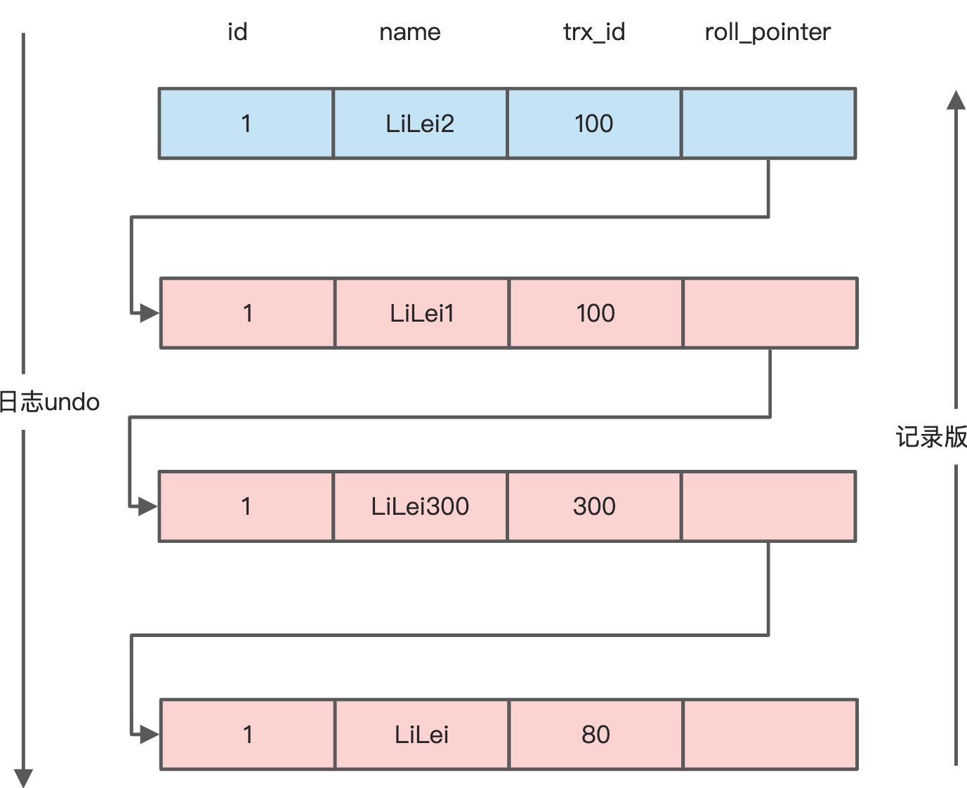 05-02 MVCC机制 - 图5