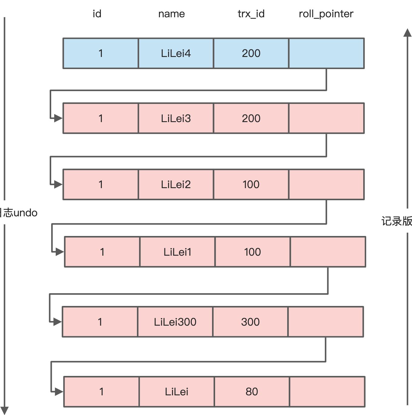 05-02 MVCC机制 - 图7