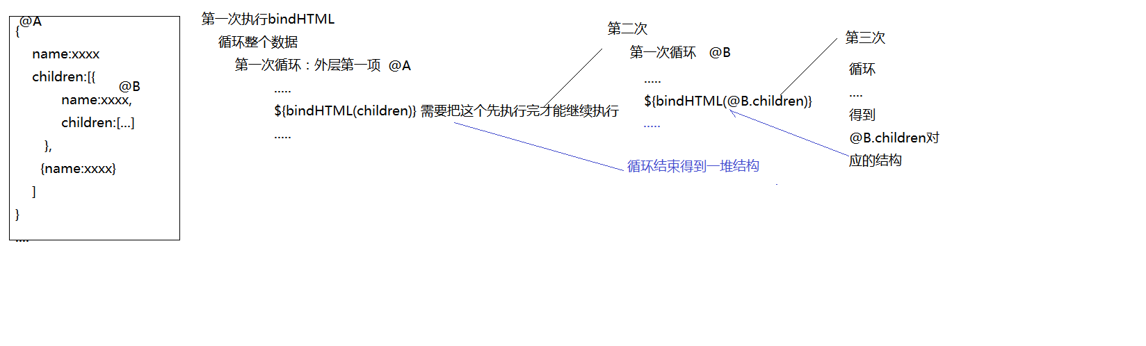 递归数据绑定.png