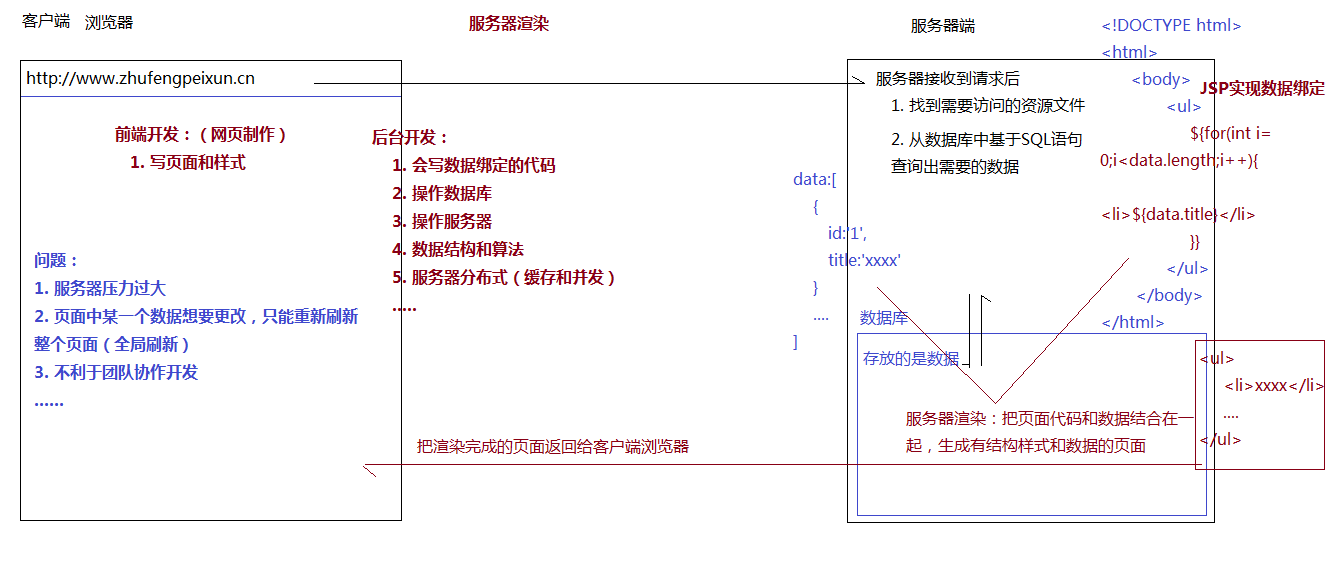 服务器渲染时代.png