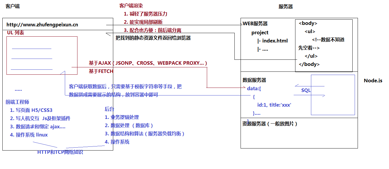 客户端渲染时代.png