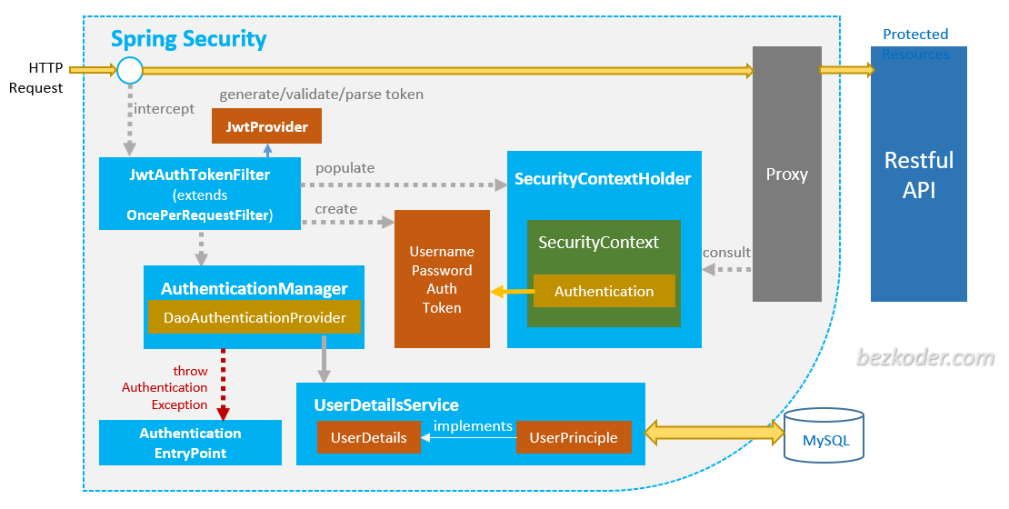 spring-boot-jwt-mysql-spring-security-architecture (1).png