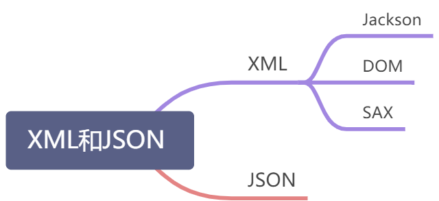 XML 和 JSON - 图1