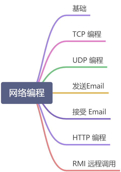 网络编程 - 图1