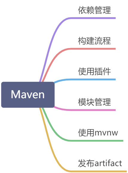 Maven - 图1