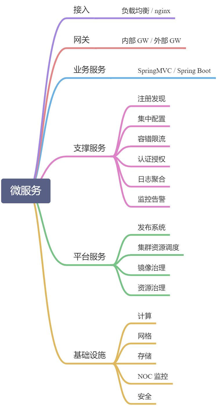 微服务 - 图1