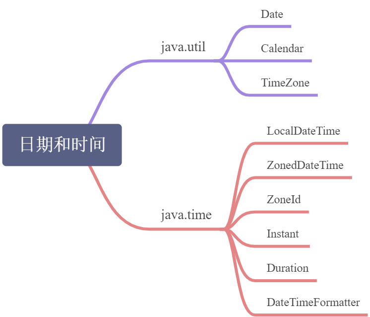 日期与时间 - 图1