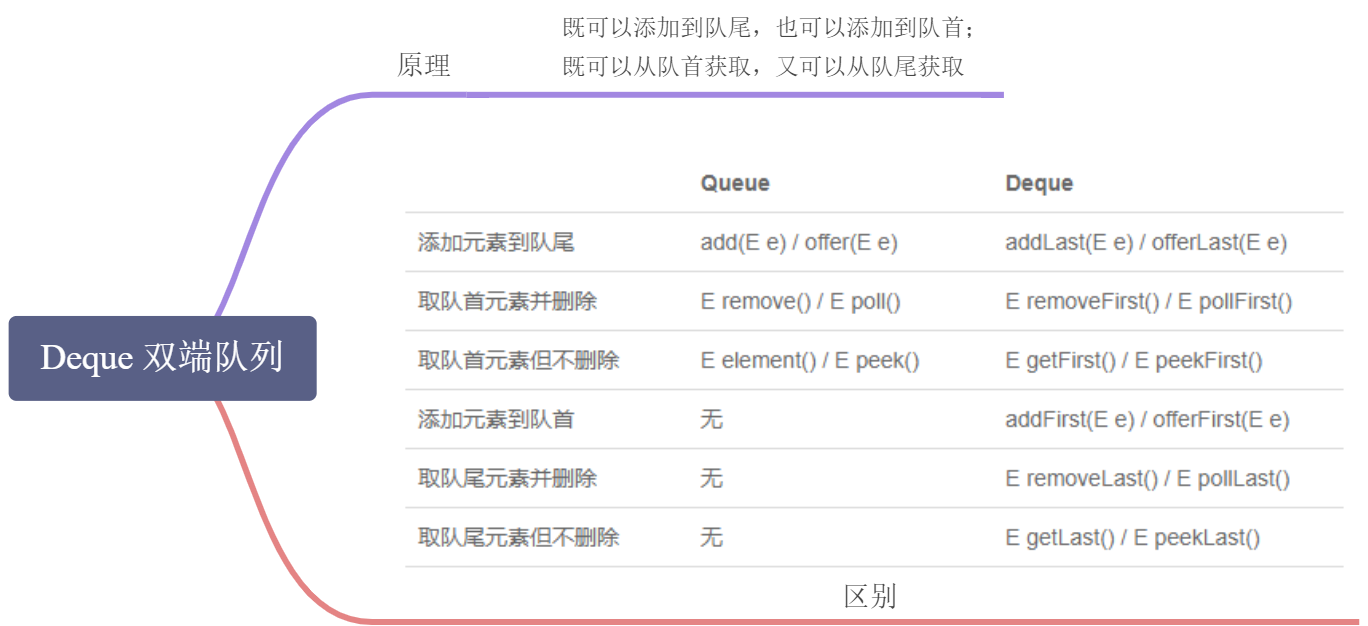 Deque - 图1
