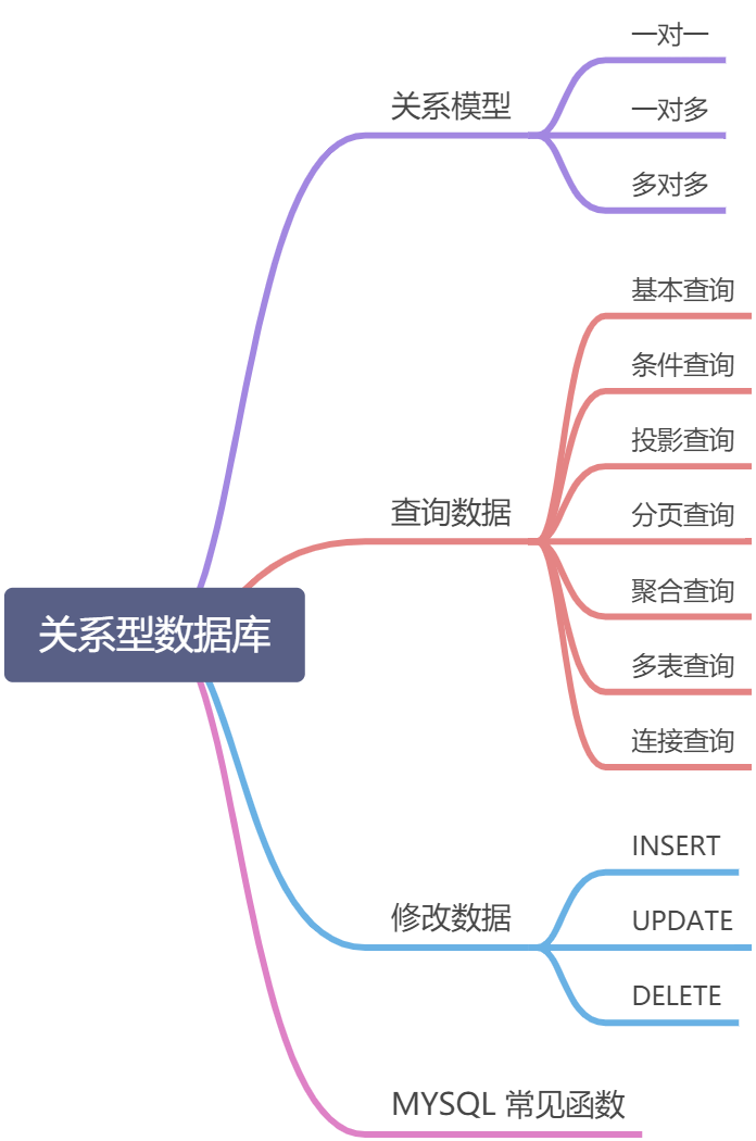关系型数据库 - 图1