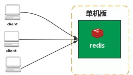 Redis相关问题 - 图3