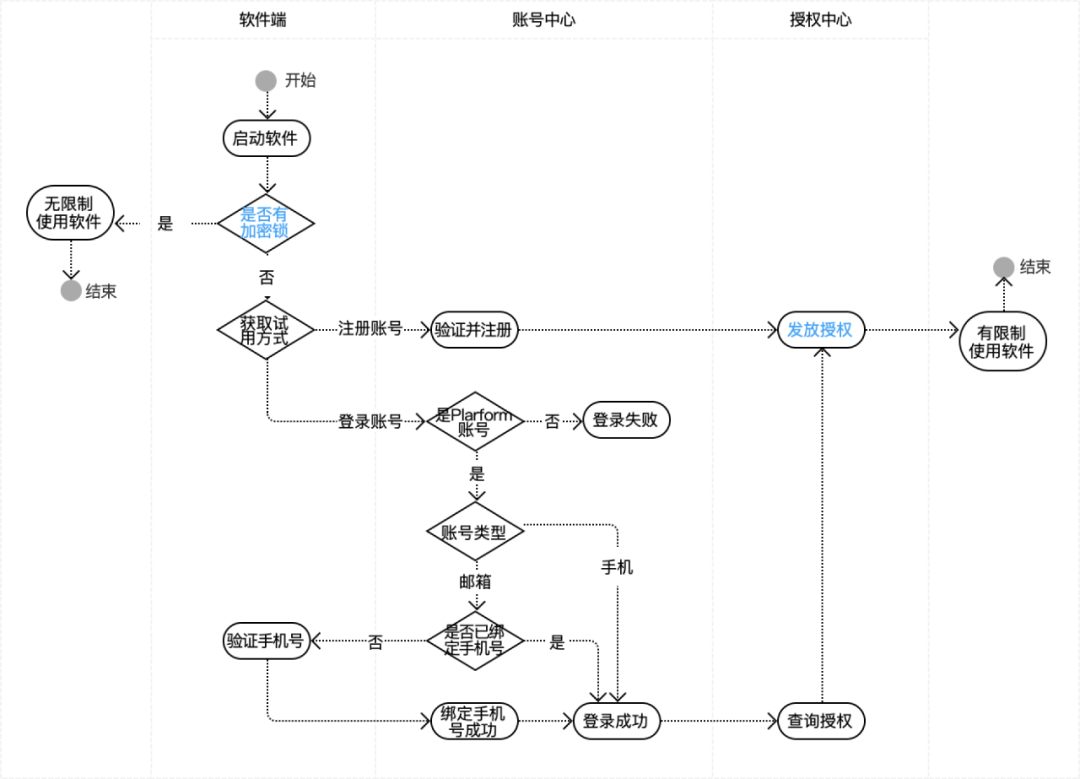 用例驱动设计，让你的设计更严谨！ - 图7