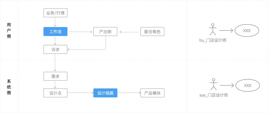 用例驱动设计，让你的设计更严谨！ - 图4