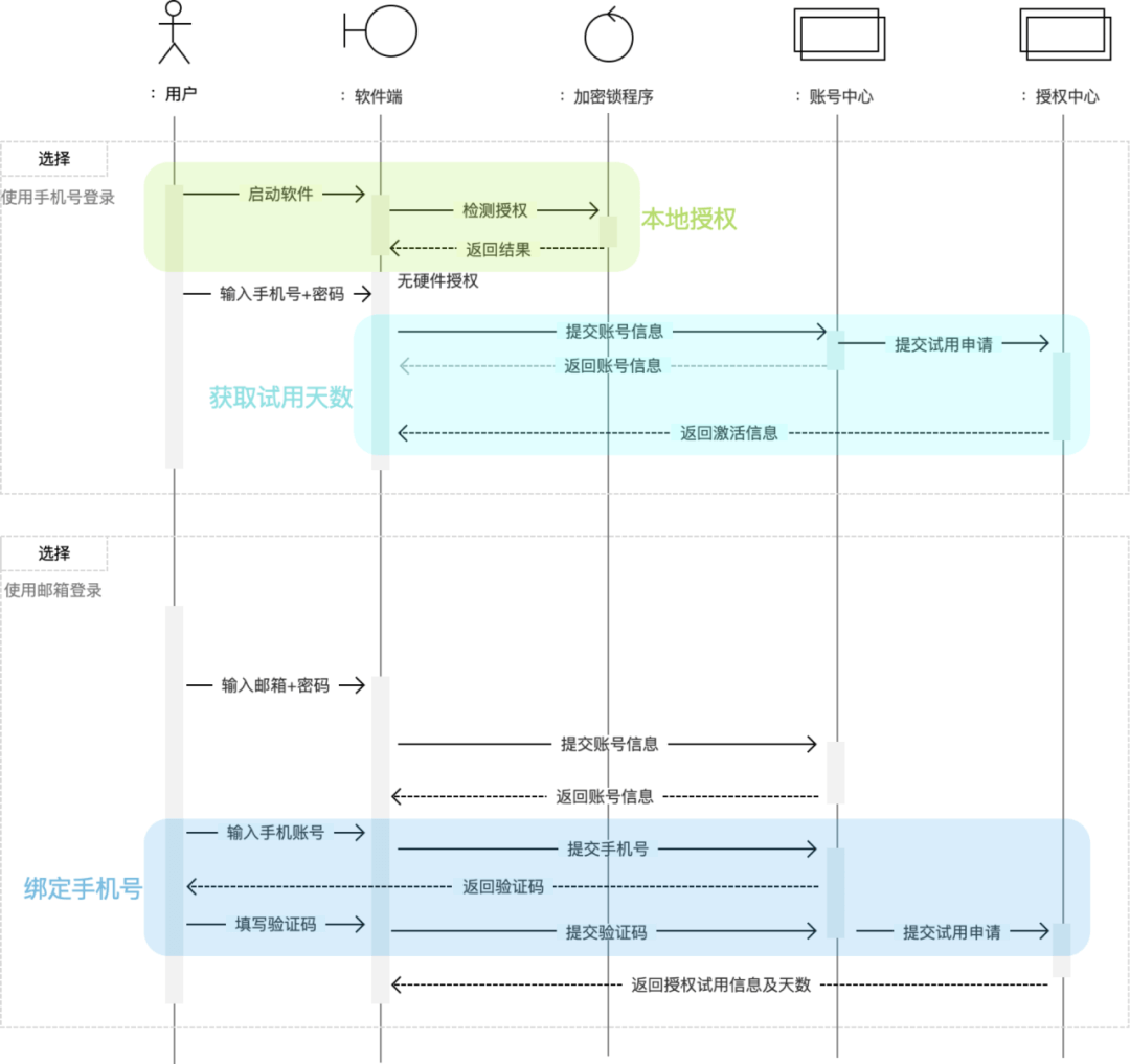 用例驱动设计，让你的设计更严谨！ - 图10