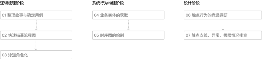 用例驱动设计，让你的设计更严谨！ - 图5