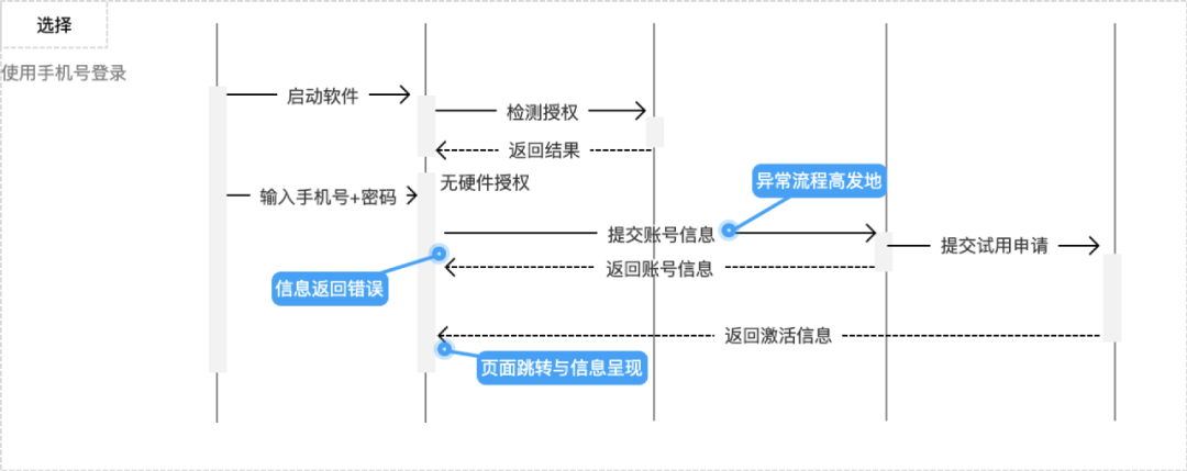 用例驱动设计，让你的设计更严谨！ - 图13