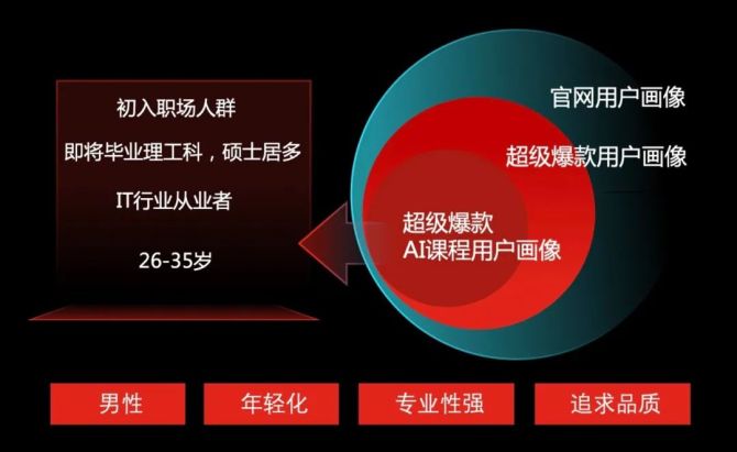 商业设计价值-以用户为核心的精细化运营设计_IXDC-商业新知 - 图7