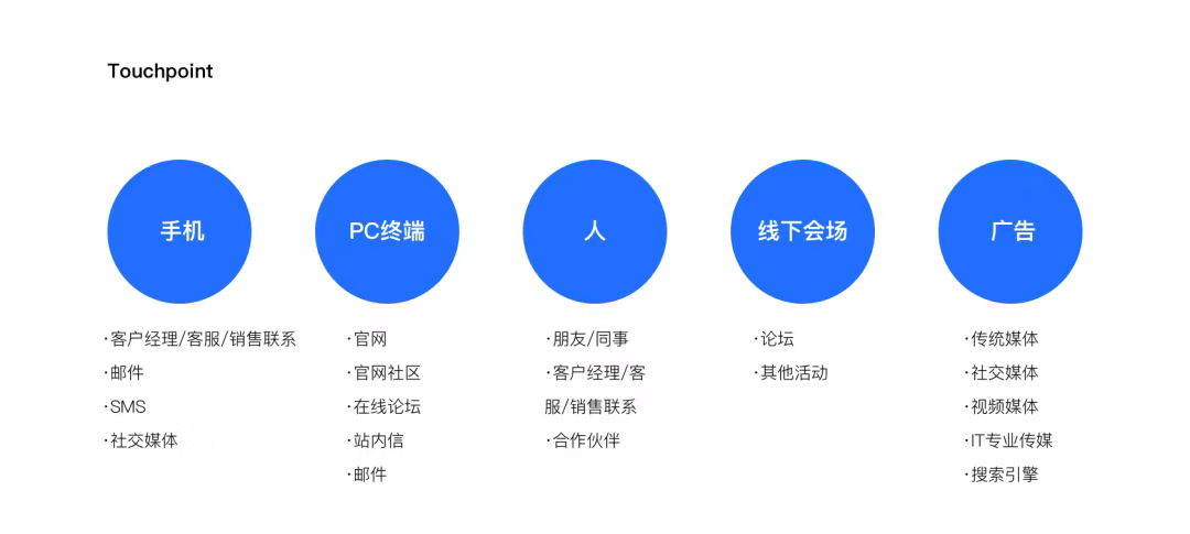 服务设计在To B运营设计中的实践 - 图11