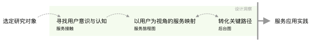 服务设计在To B运营设计中的实践_用户 - 图1