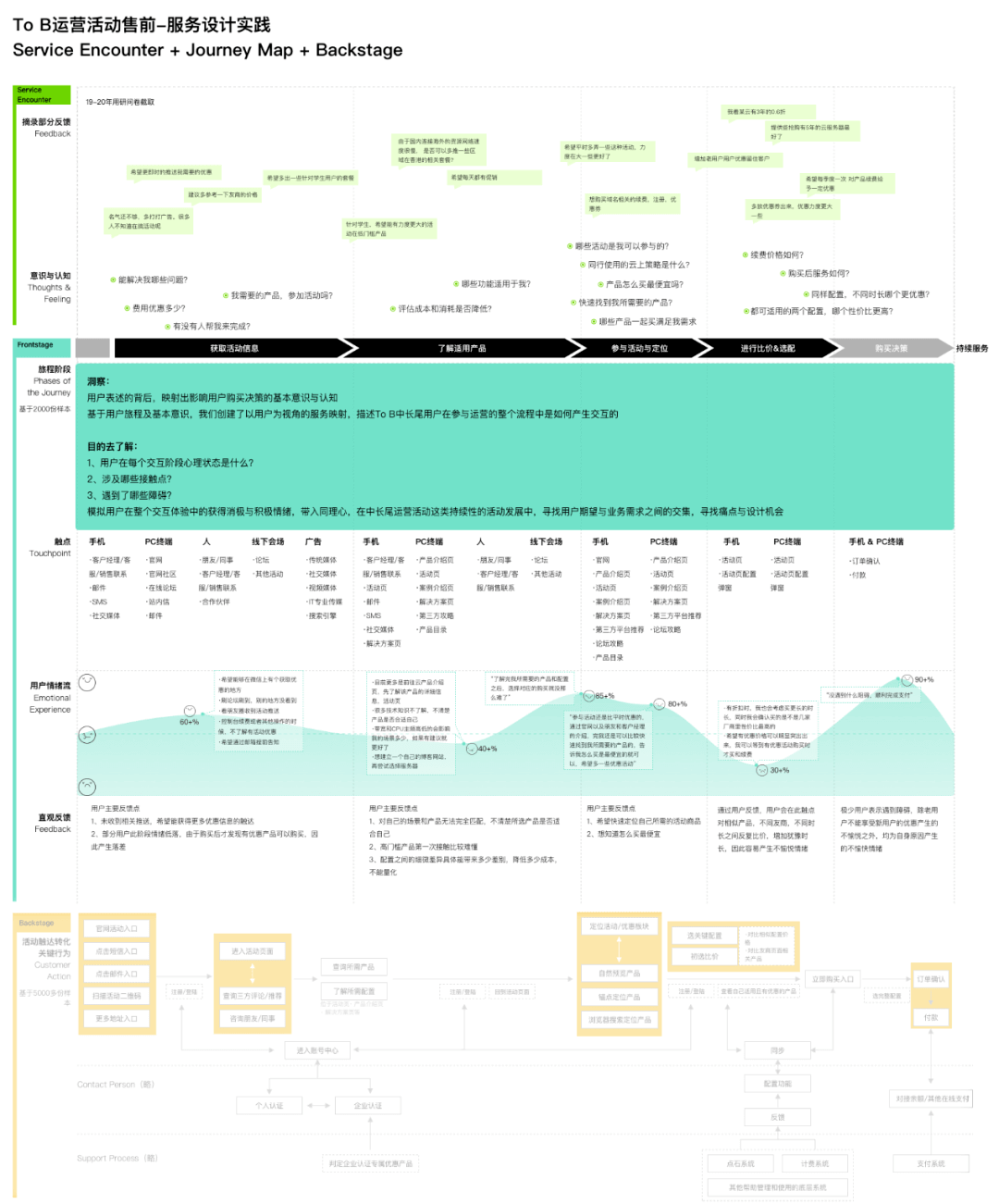 服务设计在To B运营设计中的实践_用户 - 图12