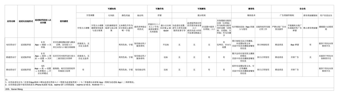 快到年底了，首批「适老化」应用能帮老人用好手机吗？ - 少数派 - 图9