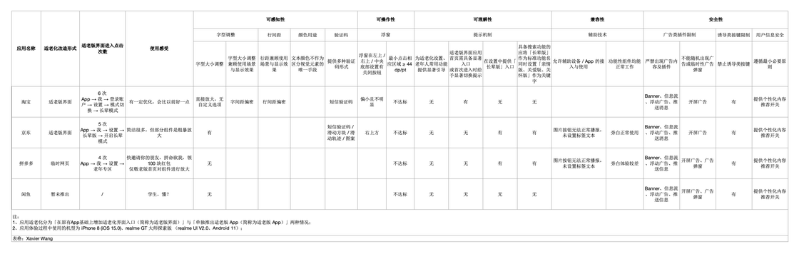 快到年底了，首批「适老化」应用能帮老人用好手机吗？ - 少数派 - 图11