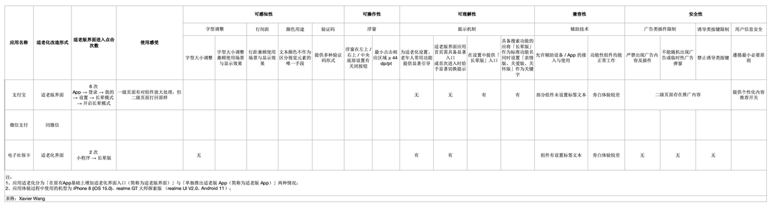 快到年底了，首批「适老化」应用能帮老人用好手机吗？ - 少数派 - 图7