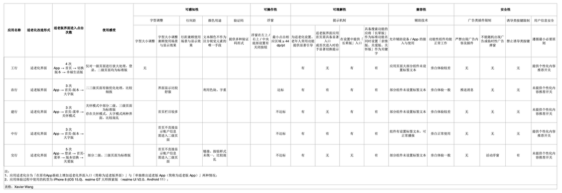 快到年底了，首批「适老化」应用能帮老人用好手机吗？ - 少数派 - 图15