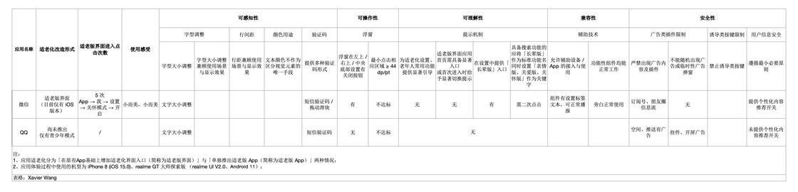 快到年底了，首批「适老化」应用能帮老人用好手机吗？ - 少数派 - 图3