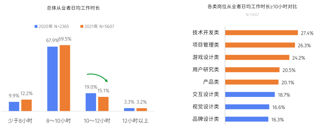 腾讯发布《2021互联网设计人才白皮书》（附下载） - 图11