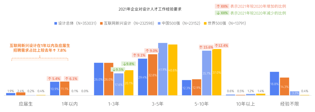 腾讯发布《2021互联网设计人才白皮书》（附下载） - 图8