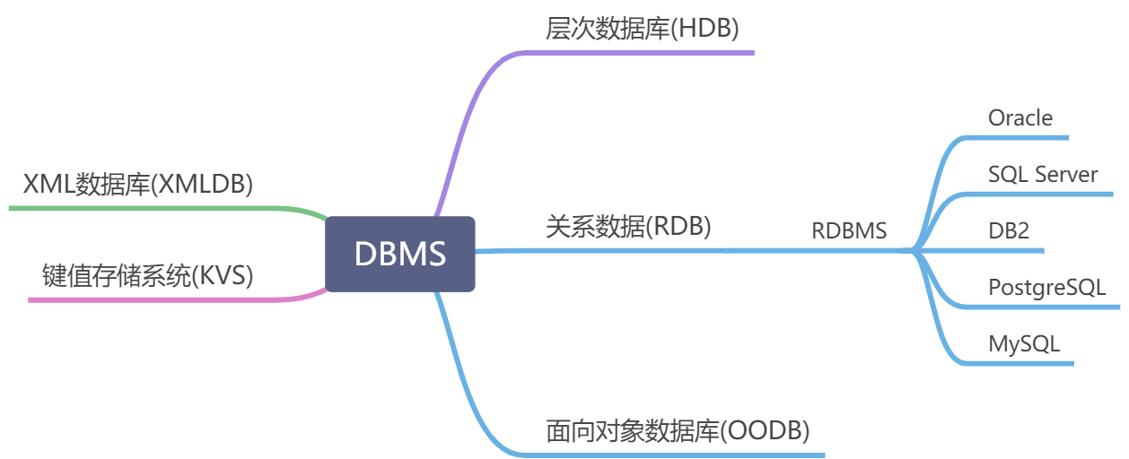 数据库是什么？ - 图1