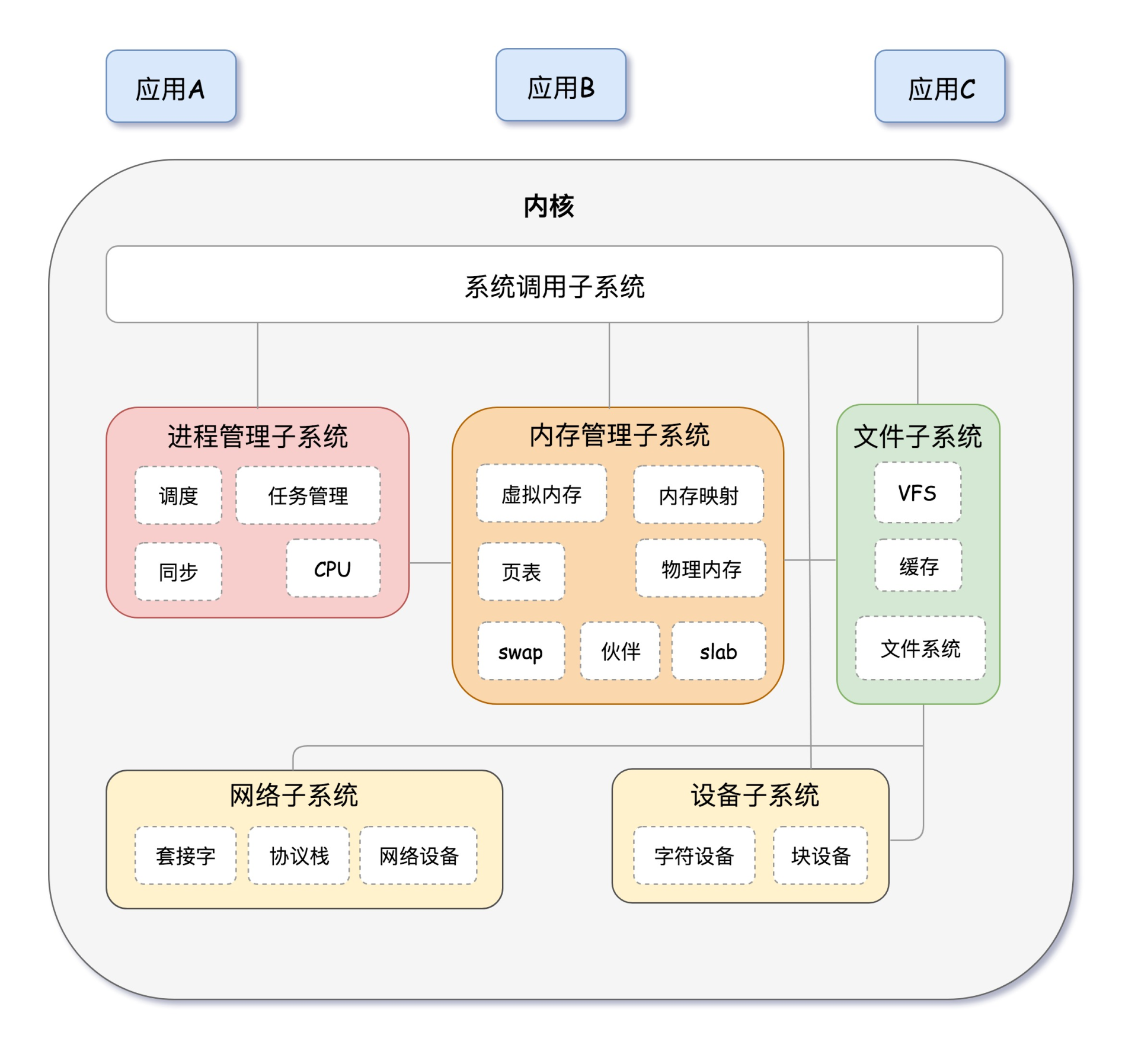 01.Linux基础 - 图1