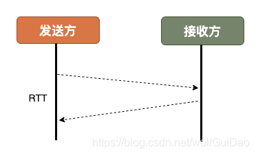 HTTP3.0和QUIC协议那些事 - 图10