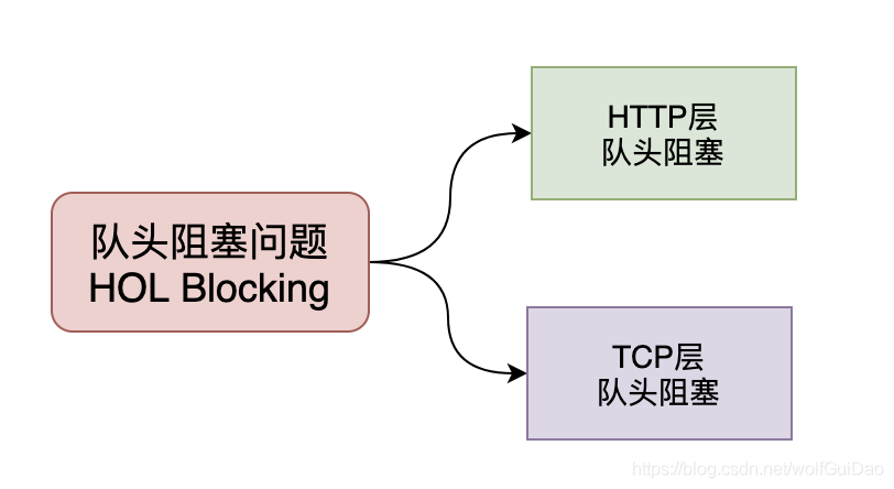 HTTP3.0和QUIC协议那些事 - 图7