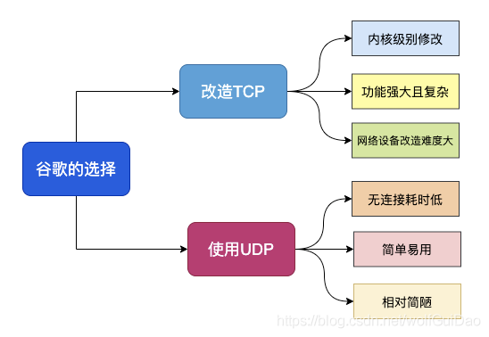 HTTP3.0和QUIC协议那些事 - 图3