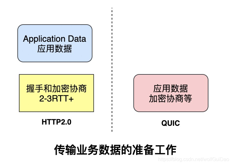HTTP3.0和QUIC协议那些事 - 图13