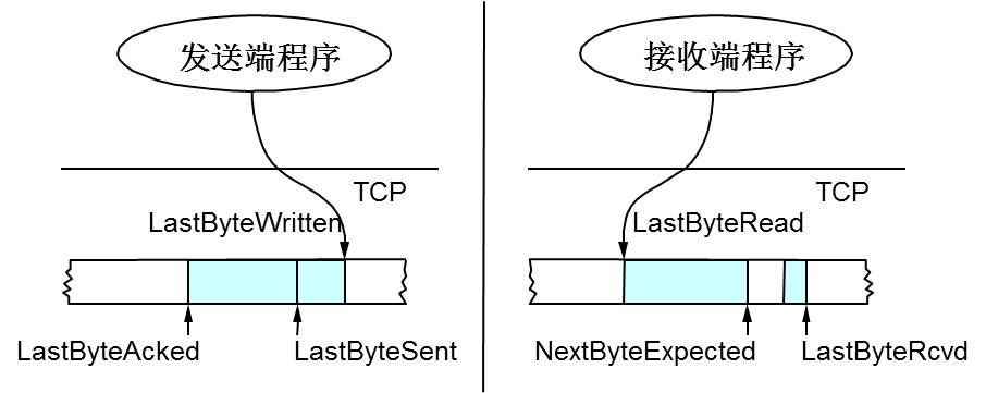 TCP 的那些事儿（下） - 图2