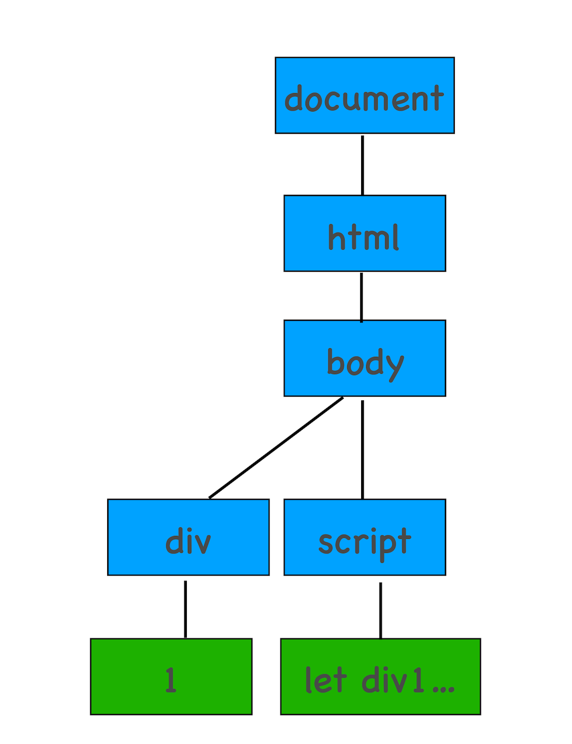 DOM树：JavaScript是如何影响DOM树构建的 - 图8