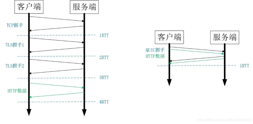 HTTP3.0和QUIC协议那些事 - 图12