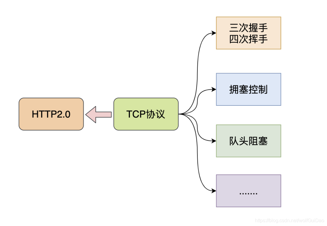 HTTP3.0和QUIC协议那些事 - 图2