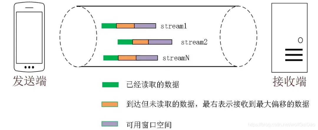 HTTP3.0和QUIC协议那些事 - 图26