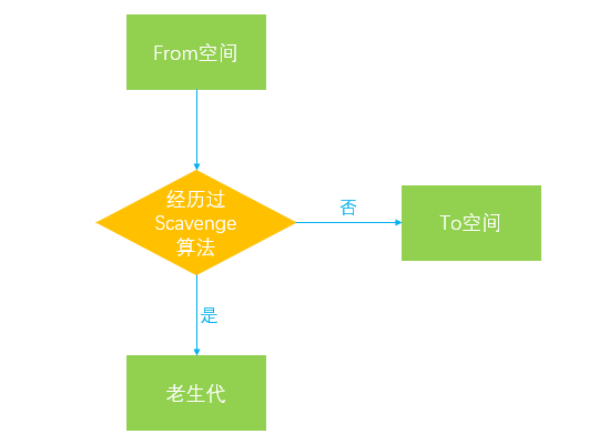 v8垃圾回收 - 图14