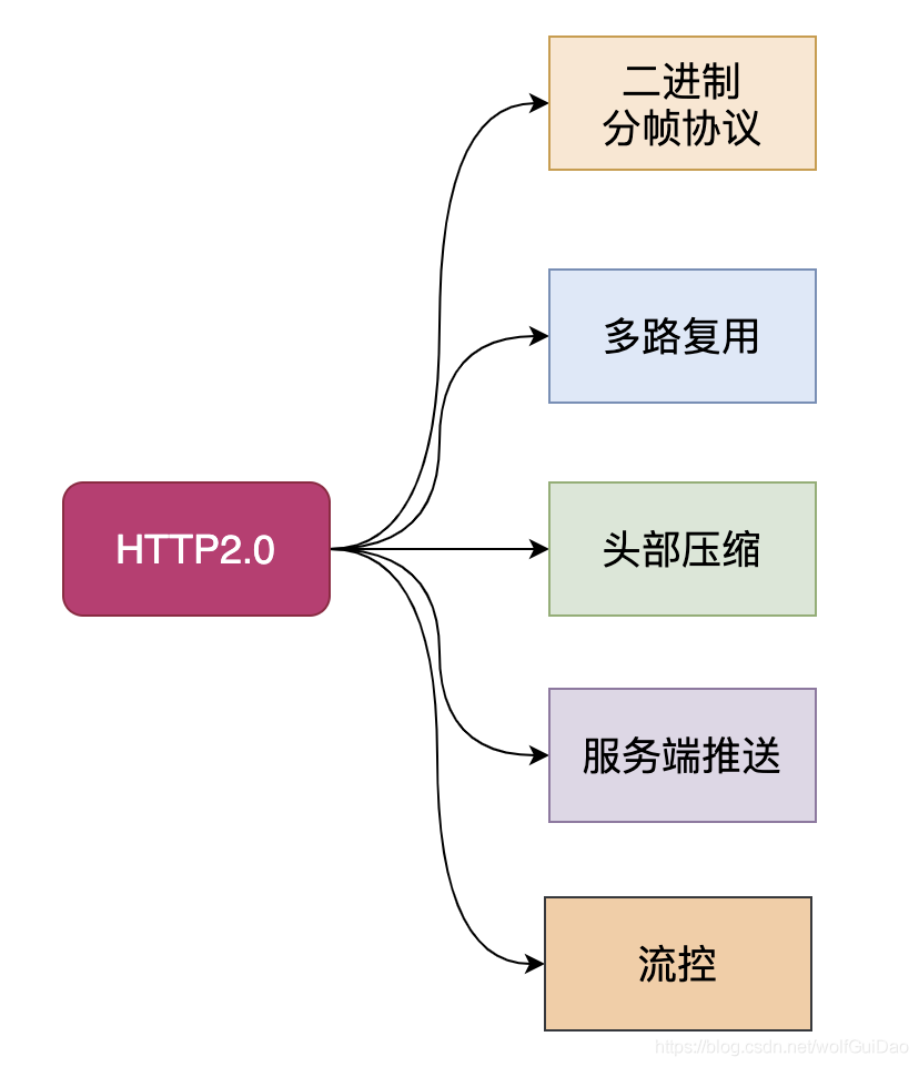 HTTP3.0和QUIC协议那些事 - 图1